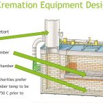 how cremation equipment works diagram - cremation - Funeral home Logan